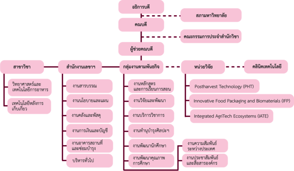 โครงสร้างองค์กรและการบริหาร